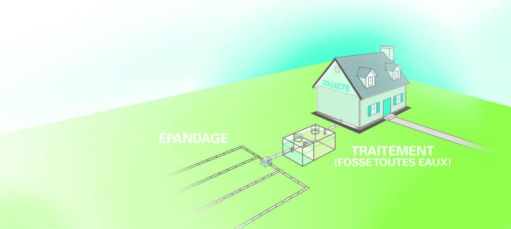 Schéma d’un système d’assainissement non collectif montrant les zones où s’effectue le contrôle du voile de boue.