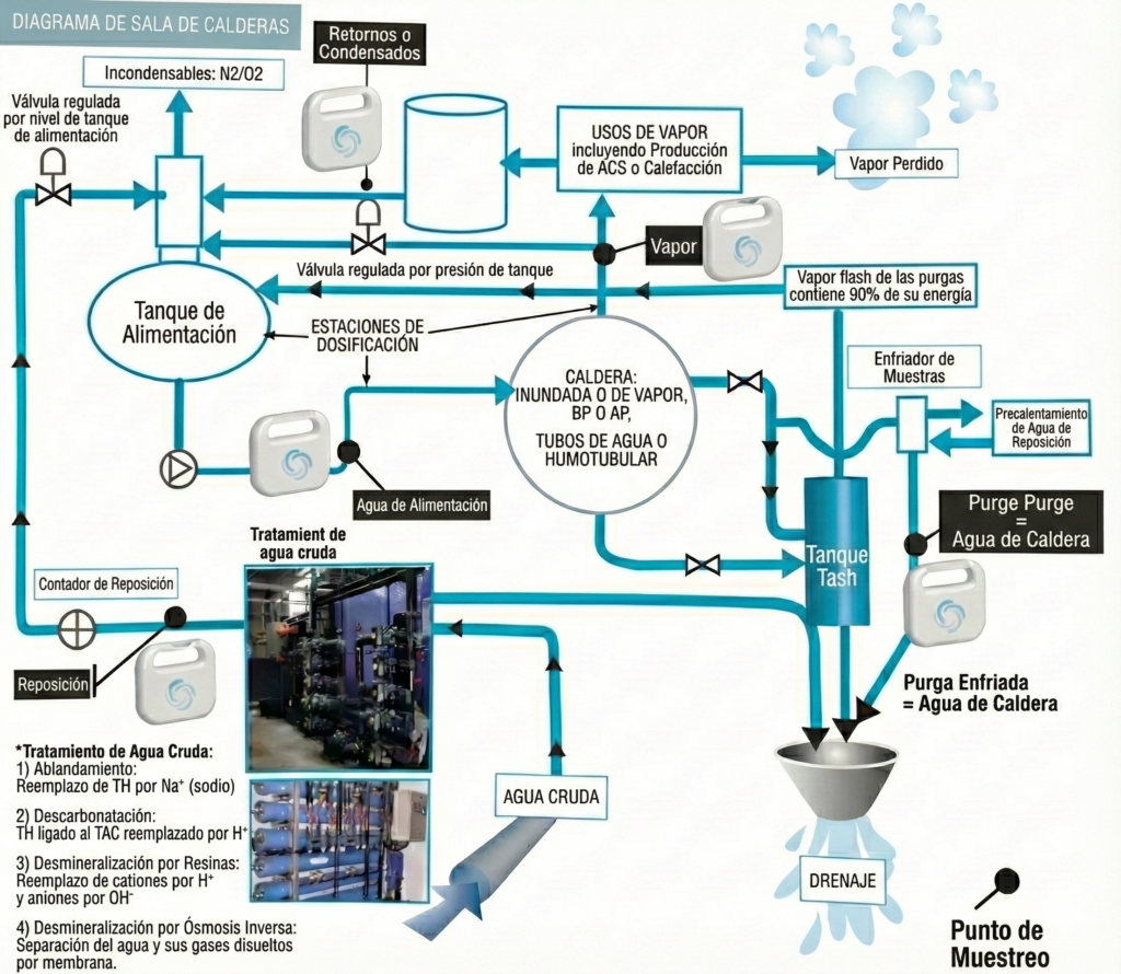 Schéma de principe d’un circuit de chaudière illustrant les points d’analyse de l’eau.